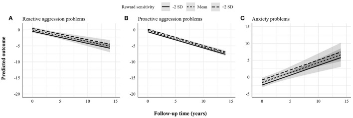 Statistically significant stable associations between reward sensitivity and psychopathology domains. (A) Reactive aggression problems. (B) Proactive aggression problems. (C) Anxiety problems. The figures display the effect of reward sensitivity on psychopathology based on its main effect and in interaction with time. Here, the x-axes show follow-up time in years, whereas the different lines show reward sensitivity levels at 2 SD above and below the mean. The y-axes represent the predicted outcome with all covariates at mean levels and sex coded as 0 (males). The y-axes are only partly shown for better visualization of the findings.