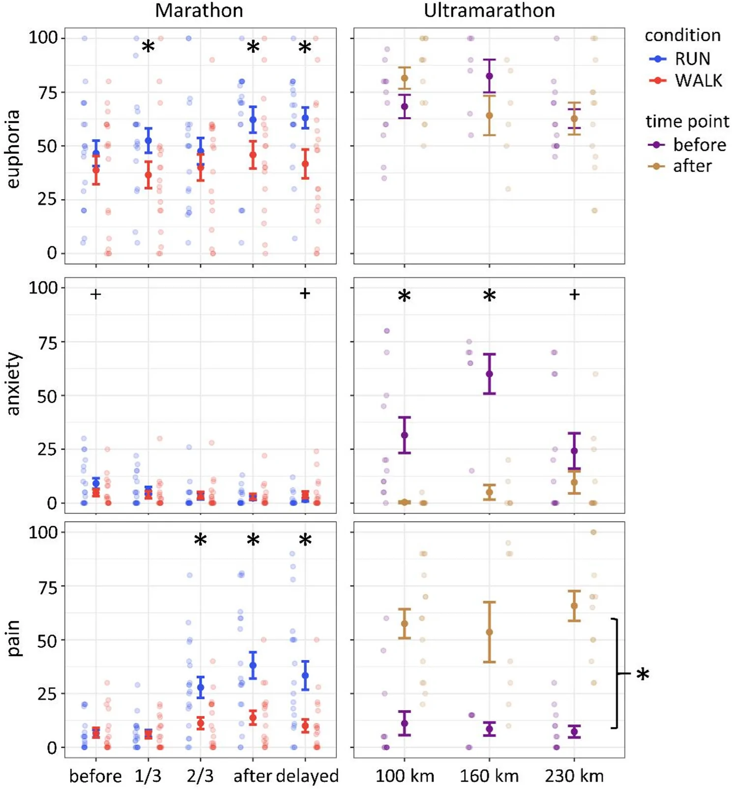 Psychological outcomes during marathon and ultramarathon running. Shown are subjective psychological measures (euphoria, anxiety, and pain) assessed during a marathon (left panels) and ultramarathons (right panels). During the marathon (n = 19), assessments were performed before exercise (0 km), after each completed lap (14 km; 28 km), immediately after the run (≈ 42.94 km), and 45 min post-exercise, comparing running (RUN) and walking (WALK) conditions. Ultramarathon data were obtained from 36 participants during the TorTour de Ruhr® competition and assessed before and after completion of 100 km, 160 km, and 230 km distances. Individual data points represent single participants; error bars indicate means ± standard error of the mean. Overall, running was associated with higher euphoria and lower anxiety, while pain increased with prolonged distance, particularly during ultramarathon events. Asterisks indicate significant interaction effects (p < .05), reflecting differences between RUN and WALK at specific marathon time points or between before and after within a given ultramarathon distance, while crosses (+) denote trend-level effects (0.05 ≤ p < .10). Brackets with asterisks denote significant main effects of time (before vs. after) across all ultramarathon distances. Main effects of distance are not shown for clarity