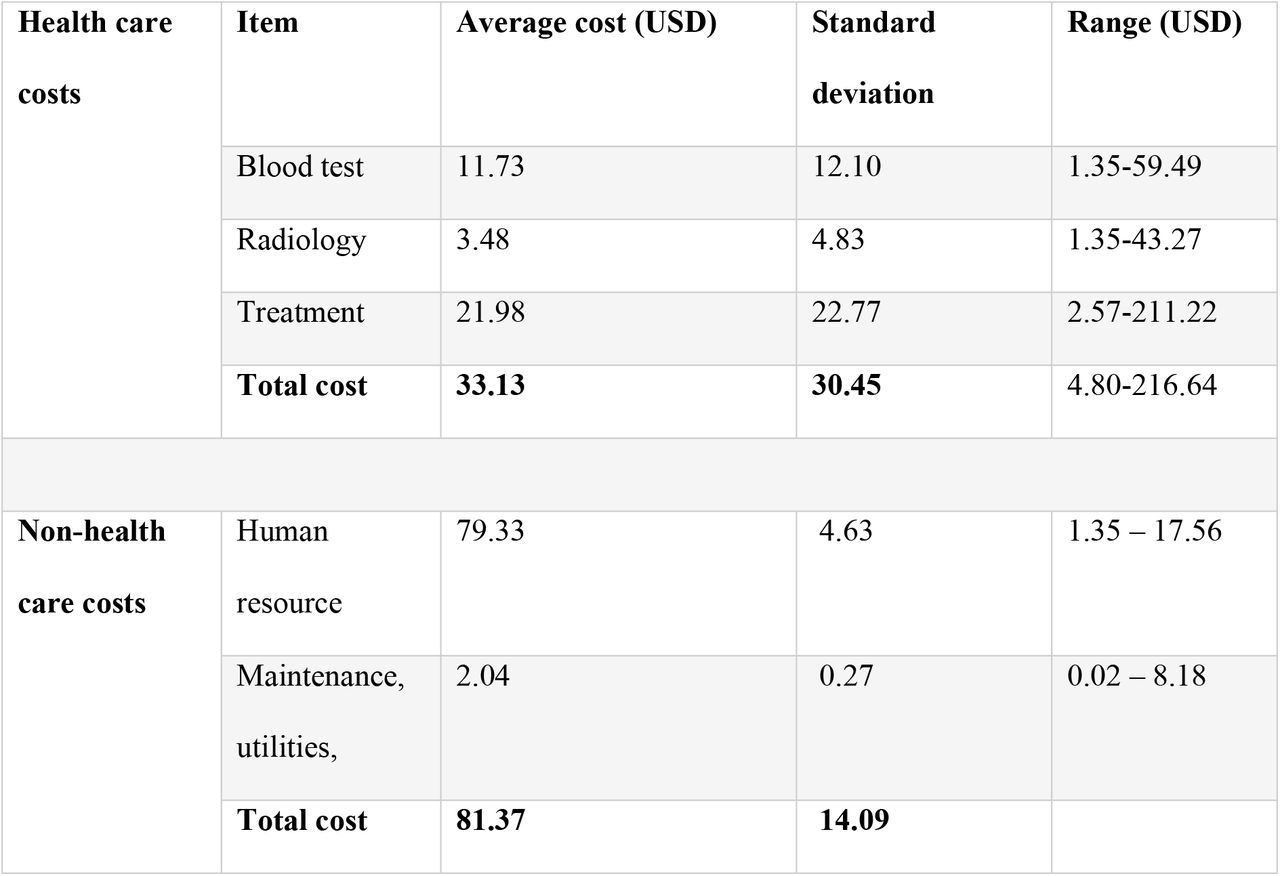 The average direct health care and non-health care (overhead) costs for managing measles per patient.