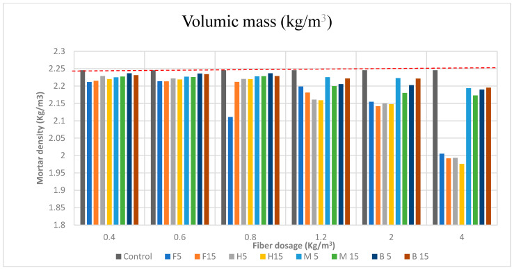 Mortar density (kg/m3) for every fiber dosage. The sample control density is indicated by a dashed red line.