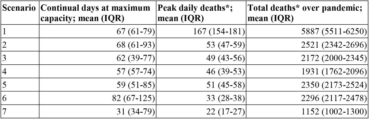 Simulation key output measures of interest obtained over 1,000 simulation replications. Note that strategies under Scenarios 1-5 relate to the epidemic curves for cases requiring intensive care equivalent to those contained in Figure 1, with Scenarios 6 and 7 based upon a 50% flattened version of the Isolation curve containing the same total demand but spread over a 1.5-fold longer period of time. Note * denotes capacity-dependent deaths following rejected intensive care admission.