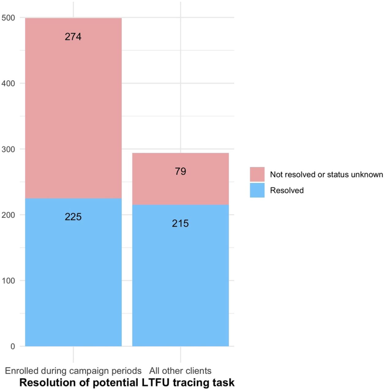 Resolution of tracing tasks by the hub for 2wT participants during campaign periods vs. routine VMMC levels, South Africa, 2023.