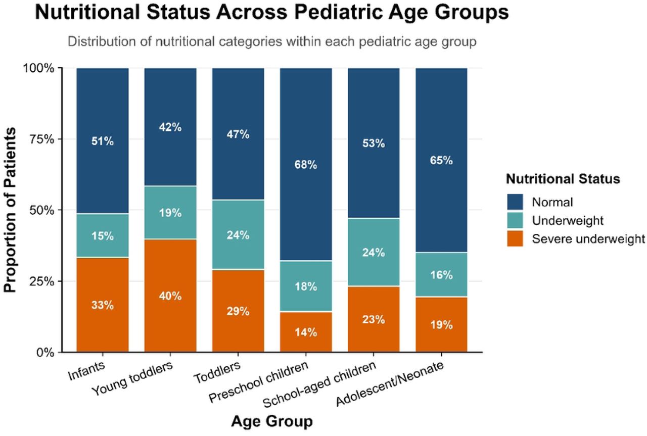 Distribution of nutritional status across pediatric age groups among patients with congenital heart disease.