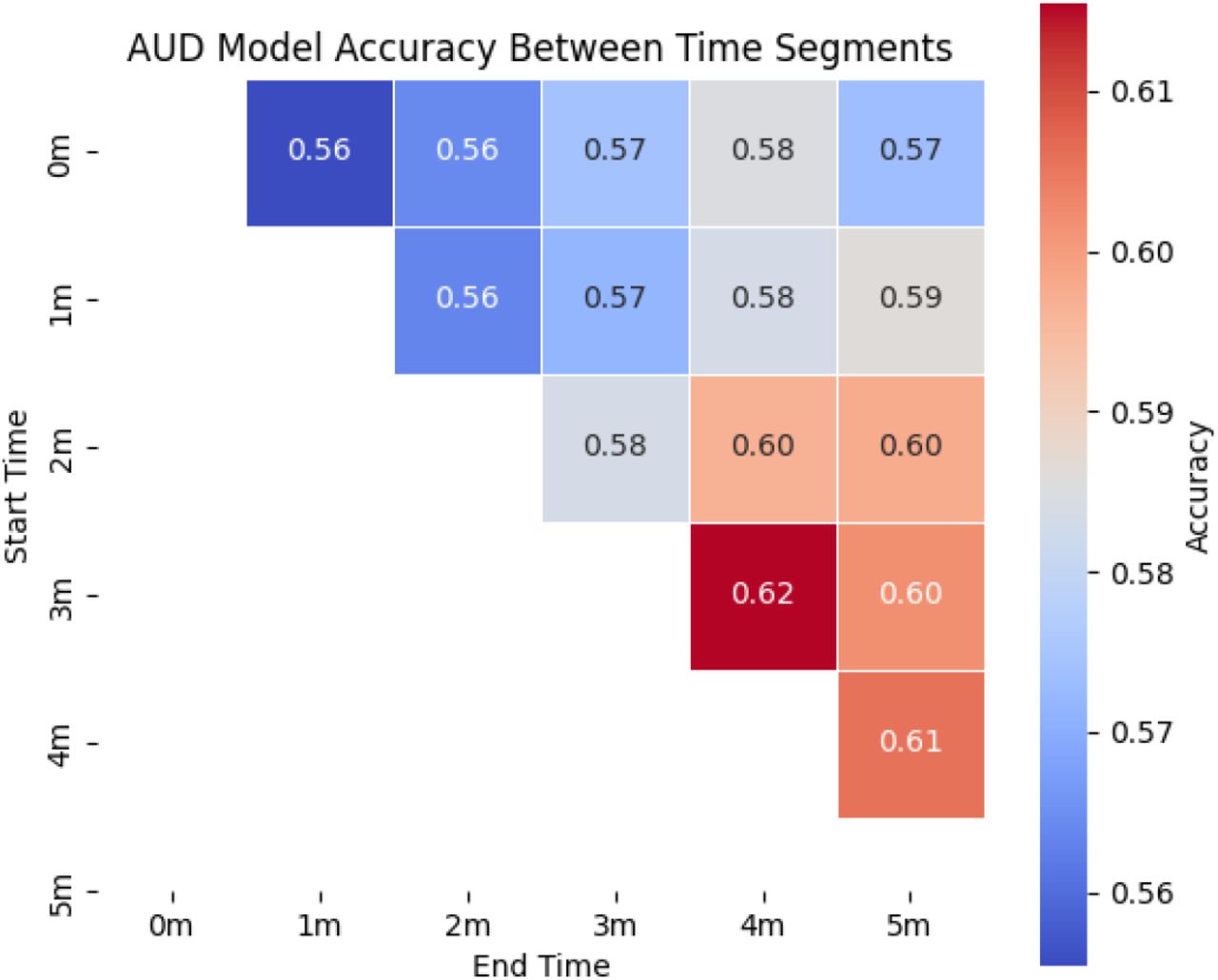 Time-stratification analysis. The figure shows the accuracy of AUD prediction across varying time windows.