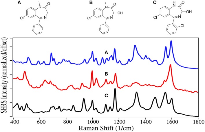 Structures and 100 ppm SERS of (A) diazepam, (B) temazepam, and (C) oxazepam.