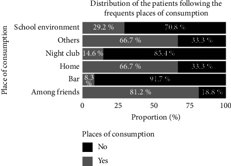 Distribution of the subjects according to locations of cannabis consumption.