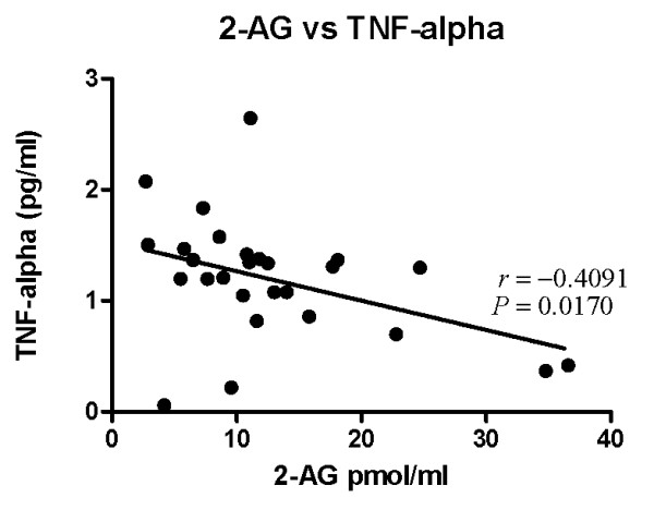 Correlation of plasma 2-AG concentrations and TNF-α concentrations in pooled samples of AD subjects and elderly controls.