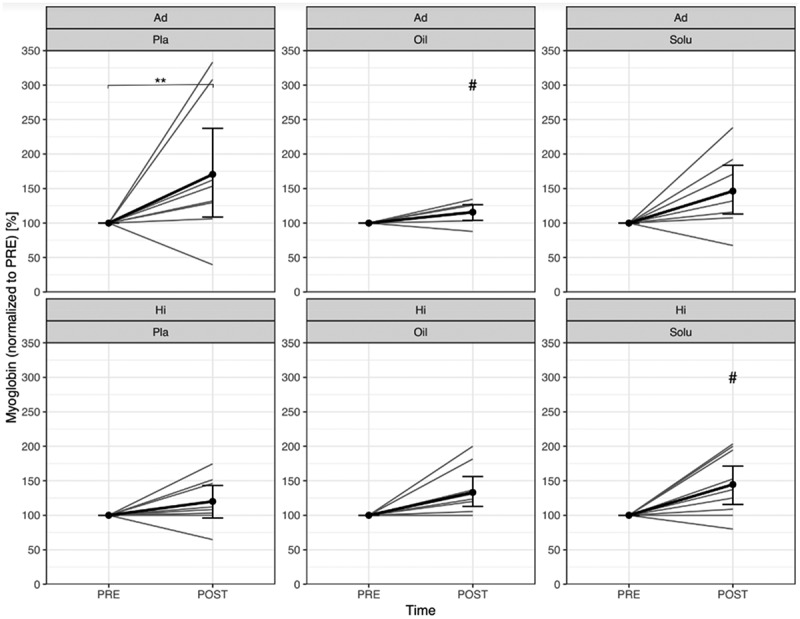 Comparison of normalized myoglobin concentration from PRE to POST, divided by group and treatment (gray lines represent the individual courses).Ad = Advanced; Hi = Highly-advanced; Pla = Placebo; Oil = CBD-Oil; Solu = CBD-Solu. Ad-Pla: n = 8; Ad-Oil: n = 7; Ad-Solu: n = 8; Hi-Pla: n = 8; Hi-Oil: n = 9; Hi-Solu: n = 9.
