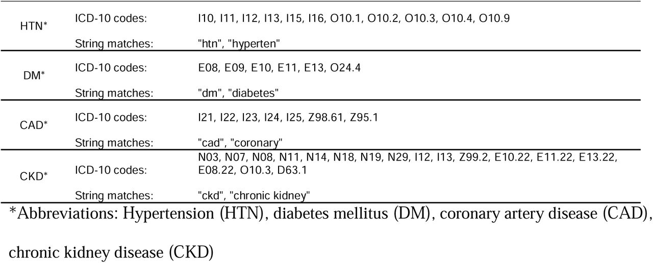 ICD-10 codes used to query patient charts to determine pre-existing conditions for each of the listed diagnoses. Electronic medical record also queried for listed text strings to determine pre-existing conditions.
