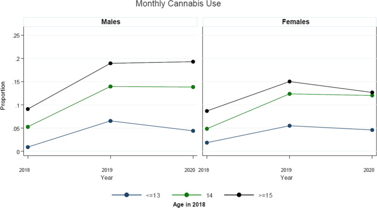 Average adjusted predictions of monthly cannabis use over survey waves, stratified by sex and age (at entry into cohort in 2018), among eligible students attending the 43 linked-longitudinal COMPASS schools across the three study waves (2018, 2019, 2020)