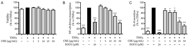 Cytotoxicity and anti-inflammatory effects of CSE on HaCaT cells. (A) Cell viability was measured by MTT assay after treatment with various concentrations of CSE (0–50 µg/mL). (B) NF-κB-driven transcriptional activity in HaCaT cells treated with CSE in the presence of TNFα (10 ng/mL), as measured by luciferase reporter assay. (C) IL-8 secretion levels in HaCaT cells treated with CSE in the presence of TNFα, quantified by ELISA. Data are expressed as the mean ± SEM of three independent experiments. * p < 0.05, *** p < 0.001 vs. TNFα-stimulated control.
