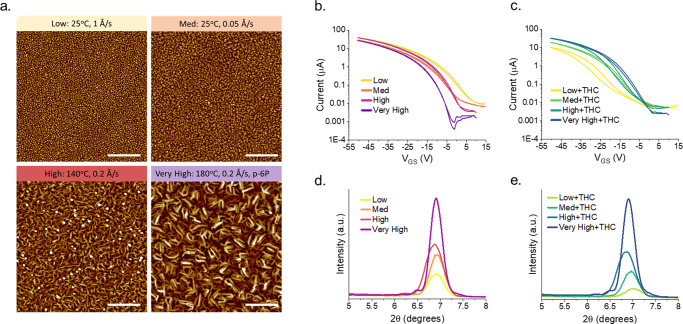 Effect of surface morphology on ZnPc OTFT sensitivity to THC vapor.(a) AFM images, transfer data, and XRD spectra of ZnPc OTFTs with varying degrees of crystallinity (b, d) pre- and (c, e) postexposure to 400 ppb THC vapor over 90 seconds. Low crystallinity thin-films were deposited at a rate of 1 Å/s and 25 °C, medium (med) at 0.05 Å/s and 25 °C, high at 0.2 Å/s and 140 °C, and very high at 0.2 Å/s and 180 °C with a pre-deposited monolayer of p-sexiphenyl (p-6P). Scale bars represent 500 nm.