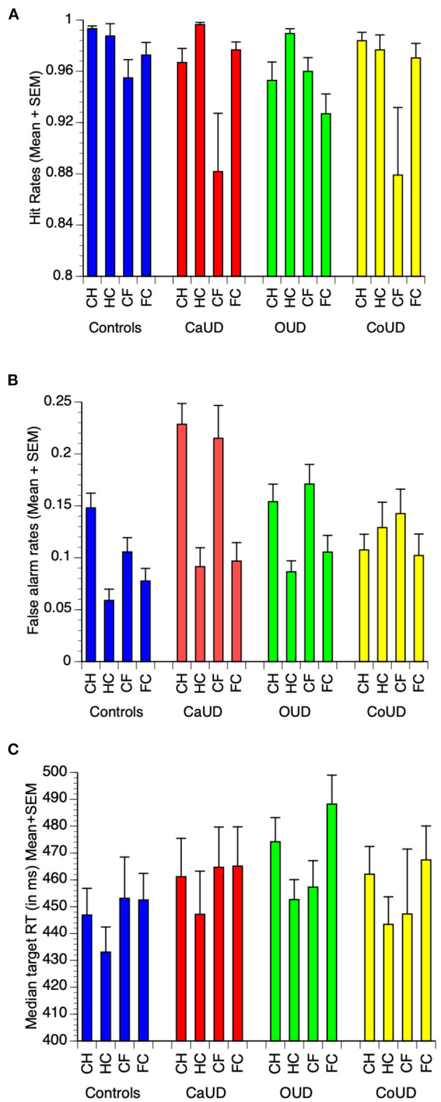 Raw mean (and SEM) values for hit rates (A), false alarm commission error rates (B), and median reaction time (RT) to targets (C) in each of controls, cannabis use disorder (CaUD), opioid use disorder (OUD), and cocaine use disorder (CoUD). Trial types: “CH” = respond to calm, withhold to happy; “HC” = respond to happy, withhold to calm; “CF” = respond to calm, withhold to fearful; “FC” = respond to fearful, withhold to calm”.