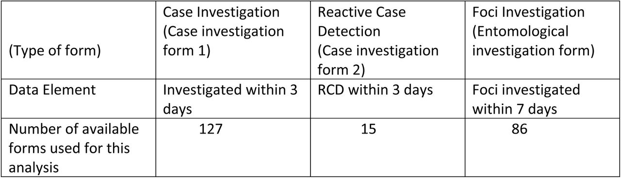Timeliness of case and foci investigations