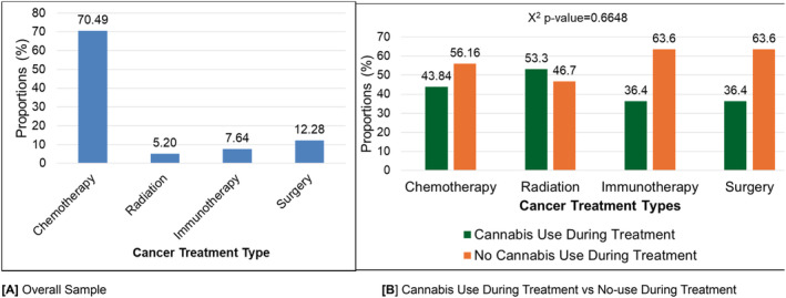 Cannabis use patterns during cancer treatment by cancer treatment types (N = 368, missing = 16). (A) Overall sample. (B) Cannabis use during treatment versus no‐use during treatment. Frequencies of participants' cancer treatment type were chemotherapy (271), radiation (20), immunotherapy (430), and surgery (47).