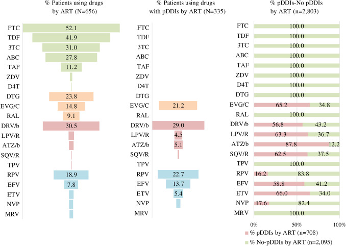 Prevalence of participants using drugs, with potential interactions and distribution per type of antiretroviral therapy.3TC: Lamivudine; ABC: Abacavir; DTG: Dolutegravir; FTC: Emtricitabine; RPV: Rilpivirine; TDF: Tenofovir fumarate; TAF: Tenofovir alafenamide; EVG/C: Elvitegravir/cobicistat; EFV: Efavirenz; D4T: Stavudine; DRV/b: Darunavir boosted; RAL: Raltegravir; NVP: Nevirapine; TPV: Tipranavir; ETV: Etravirine; LPV/R: Lopinavir/ritonavir; MRV: Maraviroc; ATZ/b: Atazanavir boosted; ZDV: Zidovudine; SQV/R: Saquinavir/ritonavir; ART: Antiretroviral; pDDIs: Potential drug-drug interactions; No pDDIs: No potential drug-drug interaction; N: patients; n: number of pDDIs.