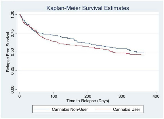 Kaplan–Meier curves by current cannabis use. The y-axis and x-axis labels are probability of survival and time until relapse (days), respectively. The log-rank test reveals that the survival distribution between those who currently use cannabis and those who do not is not statistically different (chi-square: 0.77, p = 0.3804).