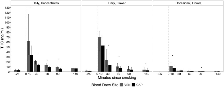 Differences between the median Δ9-THC concentrations in capillary and venous blood for daily concentrate, daily flower, and occasional flower users*. Error bars indicate the 25th and 75th percentile values, and statistically significant differences (P-value <.05) are designated with an asterisk.