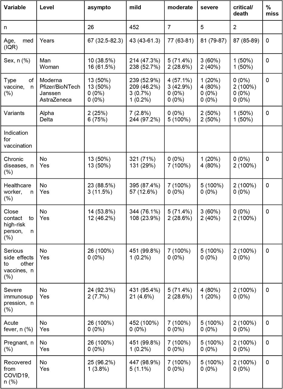 Baseline characteristics of patients with breakthrough infection who showed asymptomatic or mild illness (n=478) compared to patients with moderate, severe and critical illness (n=478).