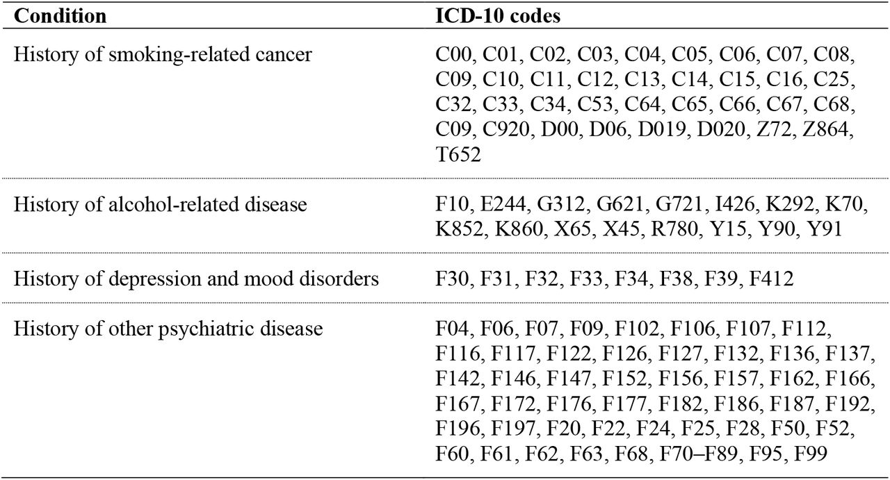 List of International Classification of Diseases, 10th revision (ICD-10) codes used to identify history of specific diseases
