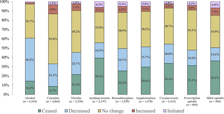 Self-reported changes in substance use following psychedelic use. The number of participants who reported past or current use of each of the substances is listed below each substance. Proportions for each category are listed in their respective locations, and values less than 2.0% are not shown.