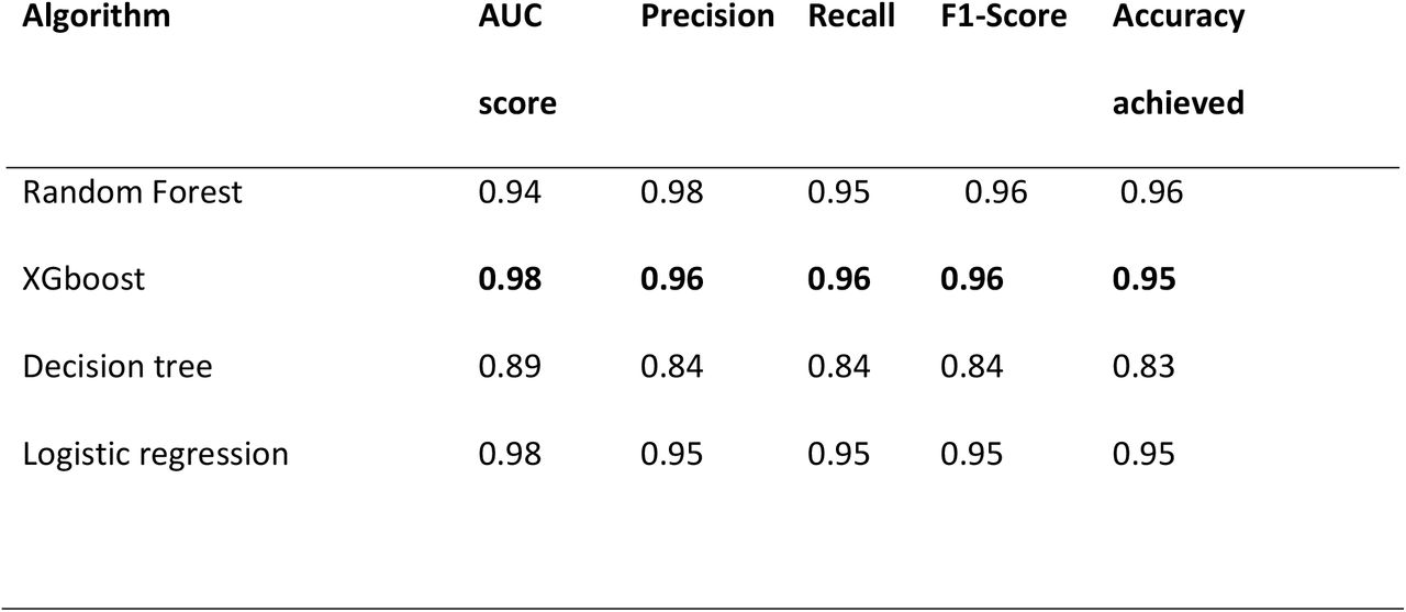 Classification results achieved by this study.