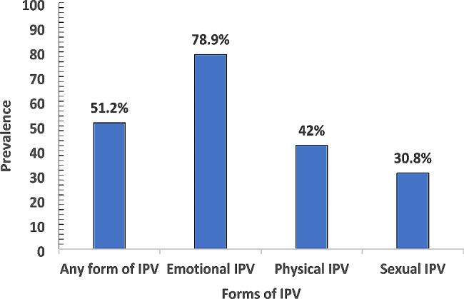 Prevalence and forms of IPV amongst female undergraduate students in Abia state