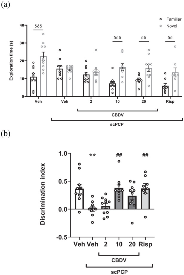 (a) Mean exploration time (s) of familiar and novel objects in the 3 minutes retention trial following acute treatment with CBDV (2, 10, and 20 mg/kg, i.p., PTT 60 minutes) and Risp (0.1 mg/kg, i.p., PTT 60 minutes) in scPCP-treated rats (2 mg/kg, i.p. twice daily for 7 days, followed by a 7-day drug-free period). Vehicle-treated rats received 0.9% saline, i.p., twice daily for 7 days, followed by a 7-day treatment-free period. Data were expressed as mean ± SEM (N = 8–10 per group). Data were analysed with a two-way repeated measures ANOVA, followed by pairwise comparisons of familiar versus novel with Sidak’s correction. (b) The effect of acute treatment with CBDV (2, 10, and 20 mg/kg, i.p., PTT 60 minutes) and risperidone (0.1 mg/kg, i.p., PTT 60 minutes) in scPCP-treated rats on DI. Data were expressed as the mean ± SEM (N = 8–10 per group) and were analysed by one-way ANOVA followed by Dunnett’s multiple comparison tests comparing all groups to scPCP/Veh.Significant difference between time spent at familiar and novel objects: δδp < 0.010, δδδp < 0.001. Significant difference from Veh group: **p < 0.010. Significant difference from scPCP/Veh: ##p < 0.010.SEM: standard error of the mean; CBDV: cannabidivarin; PTT: pretreatment time; scPCP: sub-chronic phencyclidine; Risp: risperidone; i.p.: intraperitoneally; DI: discrimination index.