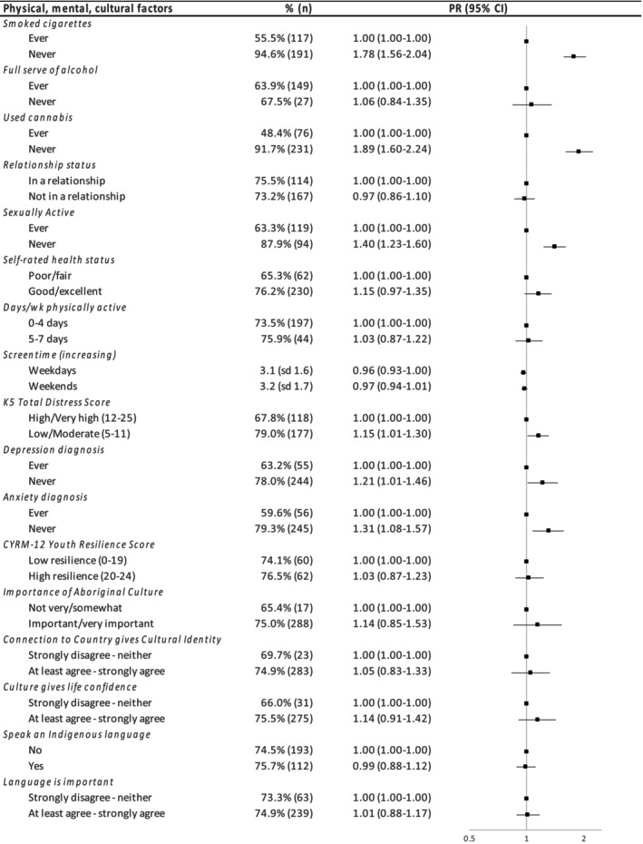 Relationship between physical, mental health and cultural factors and never vaping.