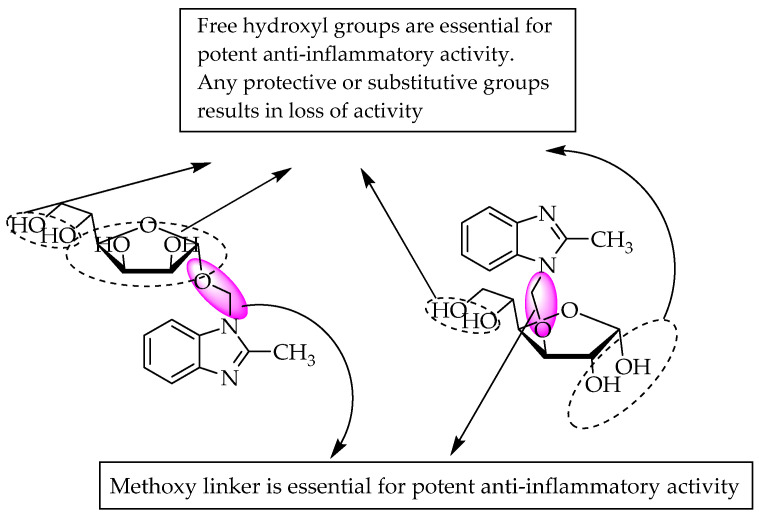 SARs of sugar-linked benzimidazoles.