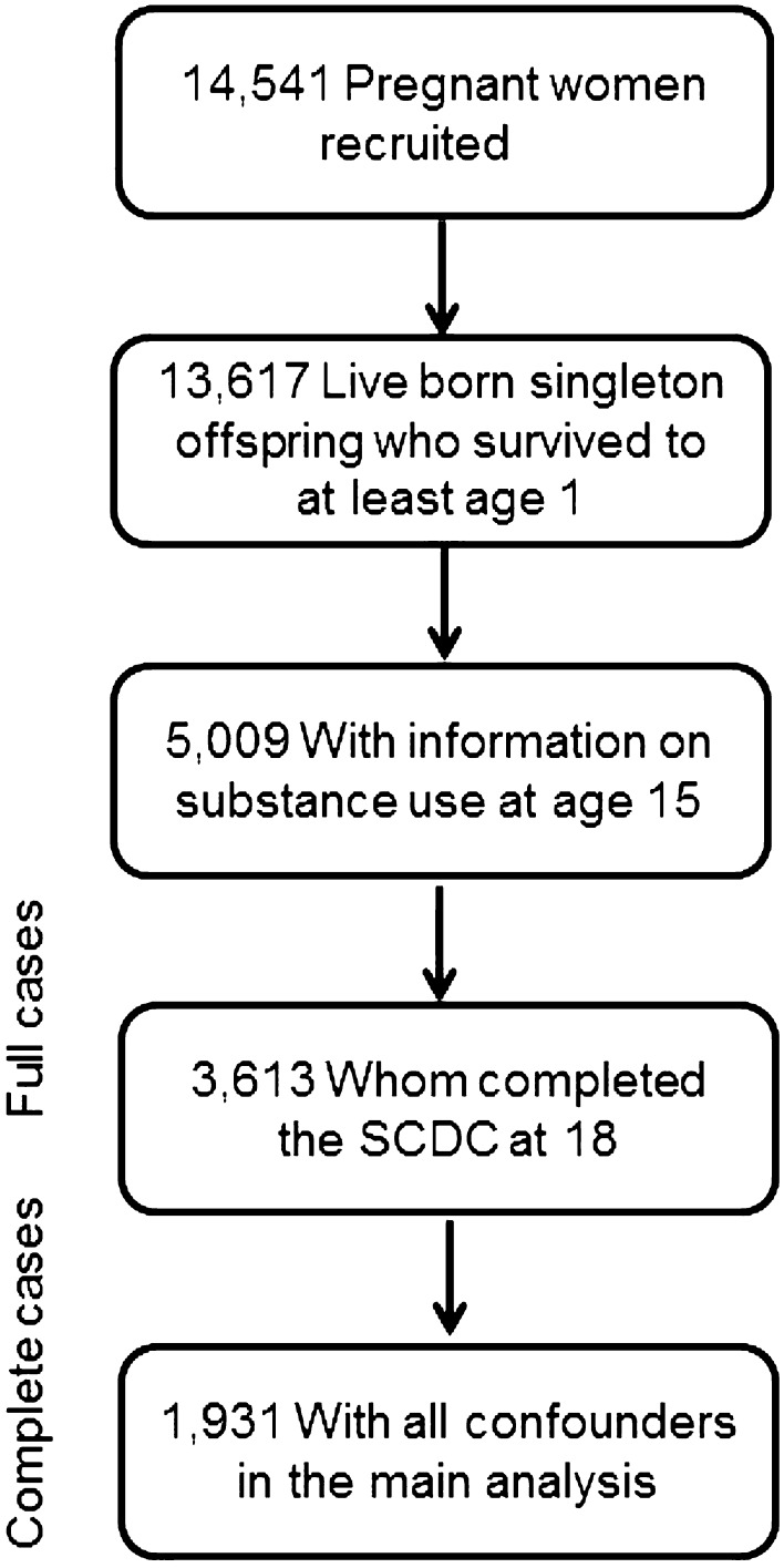 Flow diagram of final sample size in analysis of adolescent substance (age 15) use predicting social cognition (age 18)
