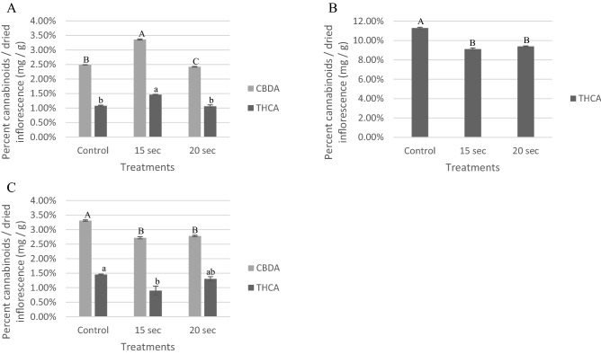 Percentage of different cannabinoids from commercial inflorescences calculated as relative cannabinoid dry weight per inflorescence for three separate experiments; A, B, and C. In each experiment, inflorescences were exposed to a steam treatment of 15 s at 65 °C and 20 s at 70 °C, and compared to an untreated control. The first (A) and third (C) experiments were conducted using inflorescences from the same commercial farm while the second experiment was conducted on inflorescences from a different farm. Cannabinoids that were present in low concentrations (> 0.5%) in the untreated control are not shown. Values compared for each cannabinoid between treatments, with a different letter are significant, according to Tukey HSD (α = 0.05).