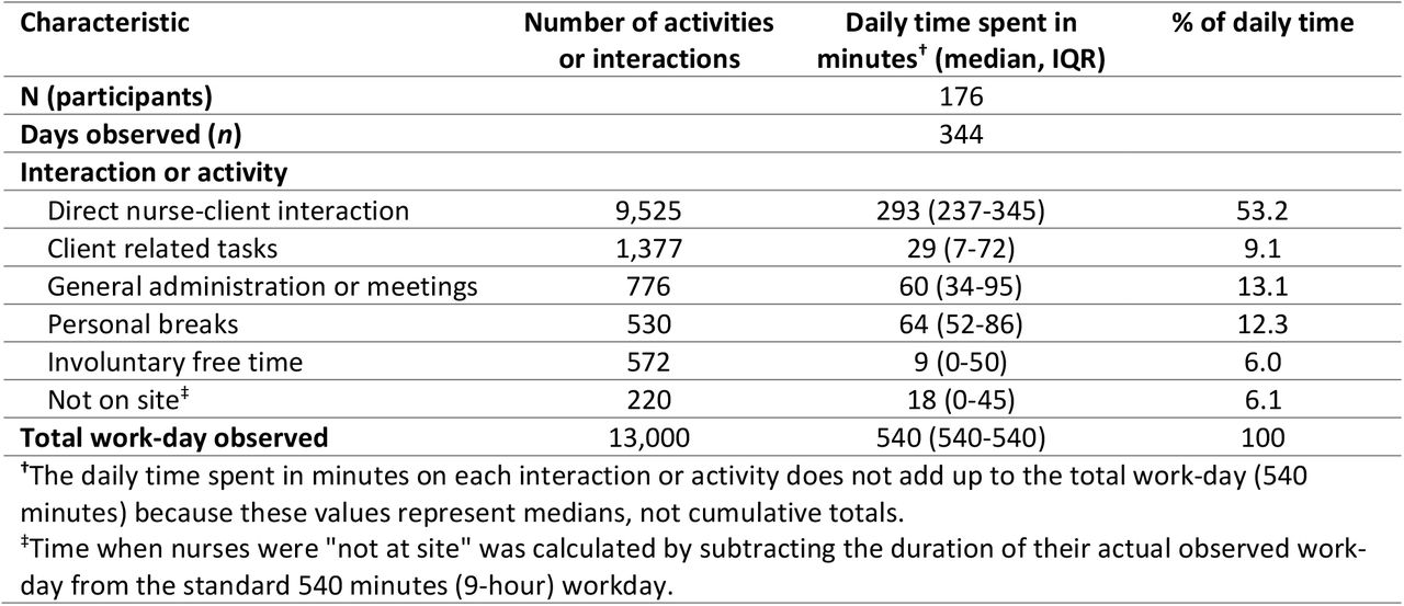Distribution of nurses’ time spent per interaction or activity for each work-day observed (pooled analysis)