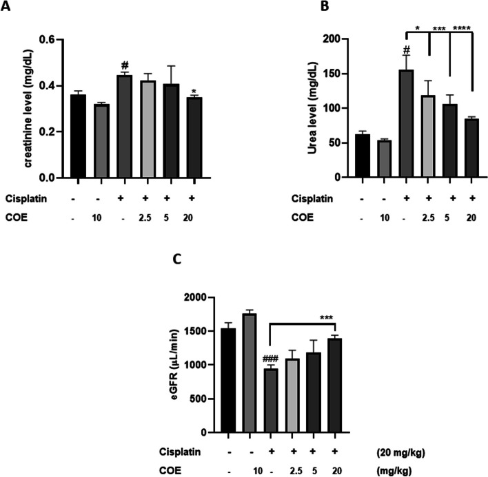 Average serum creatinine levels (mg/dL) (A) average serum urea levels (mg/dL) (B) and Estimated GFR (μL/min) (C) in different Groups of mice in C. sativa experiment. COE was injected i.p. once for three days. On day one, COE was injected 90 min before cisplatin injection (20 mg/kg, i.p.). Serum urea and creatinine levels were measured 72 h after cisplatin injection. Each column represents the mean ± SEM of five animals. Statistictical analysis was performed using two-way ANOVA followed by Bonferroni’s multiple comparison test. # P < 0.05 vs. control, ### P < 0.001 vs. control, * P < 0.05, ***P < 0.001, ****P < 0.0001 significantly different from the cisplatin-only treated group