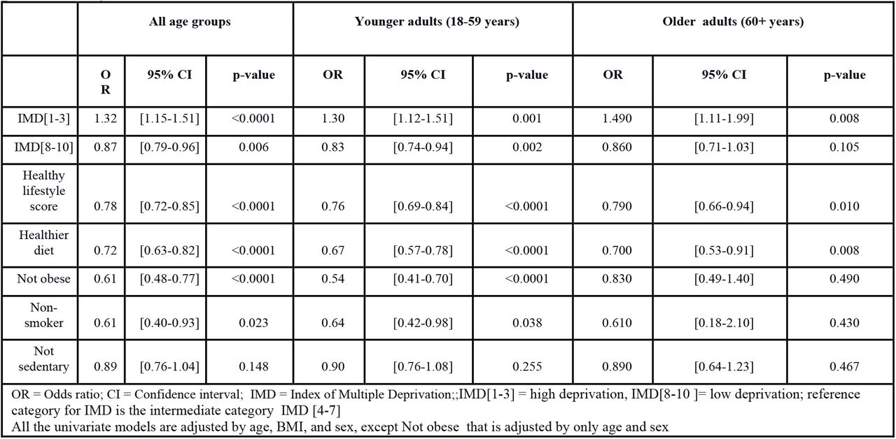 Sensitivity analysis of univariate analyses for IMD categories, obesity status, and healthy lifestyle factors, using Inverse Probability Weighting (IPW) for probability of vaccination.
