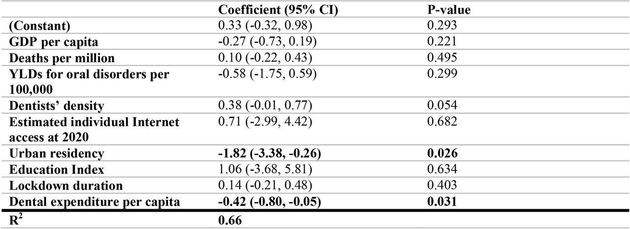 Regression results