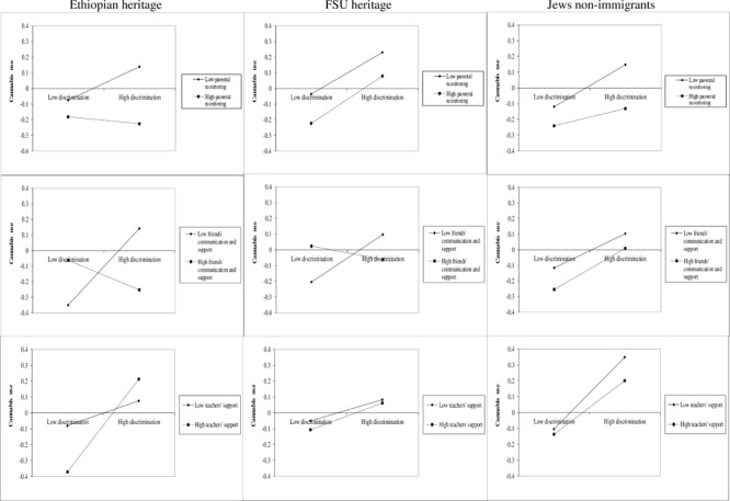 Interactions of discrimination, social capital and cannabis use by national origin.