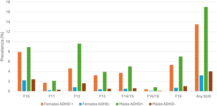 Age adjusted prevalence of substance use disorders in males and females with and without ADHD