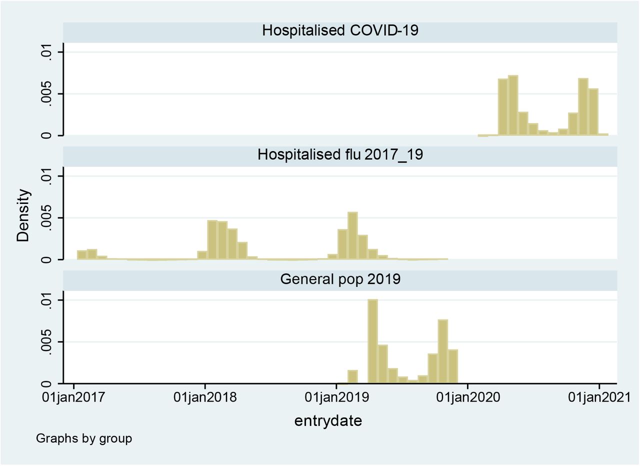 Distribution of entry dates for those in the COVID-19 hospitalised group, and the influenza-hospitalised and matched general population comparison groups