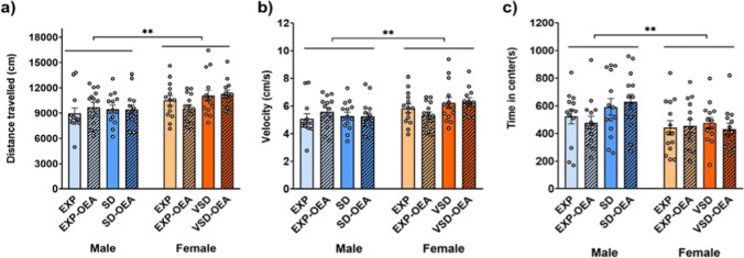 Effects of SD, VSD, and OEA treatment on the OF test. (a) Distance traveled; (b) velocity; (c) time in center. Data are presented as mean values (± SEM). **p < 0.01, significant difference with respect to female mice