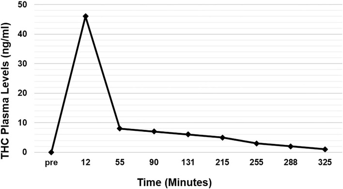 Average THC plasma levels over time.
