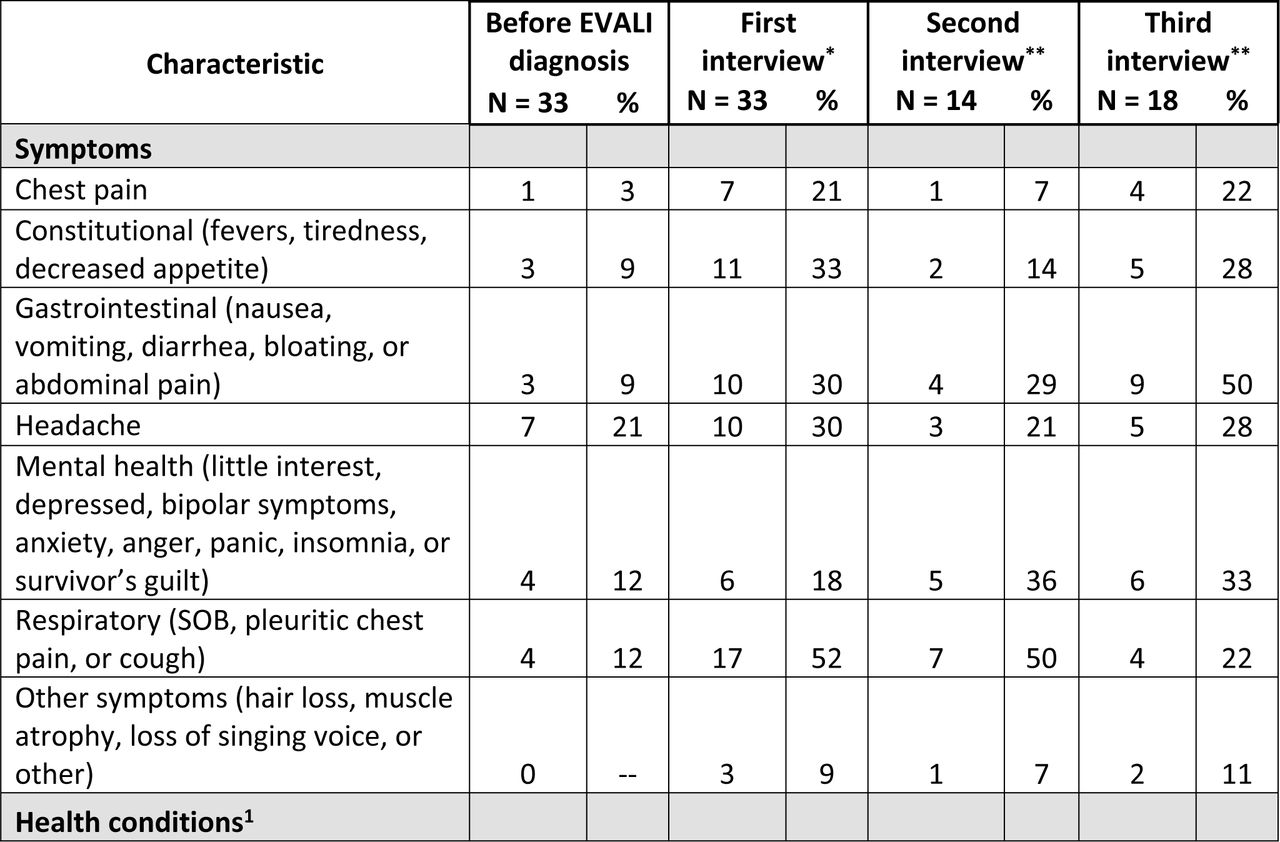 Clinical characteristics and effects of e-cigarette, or vaping, associated lung injury (EVALI) diagnosis among respondents.