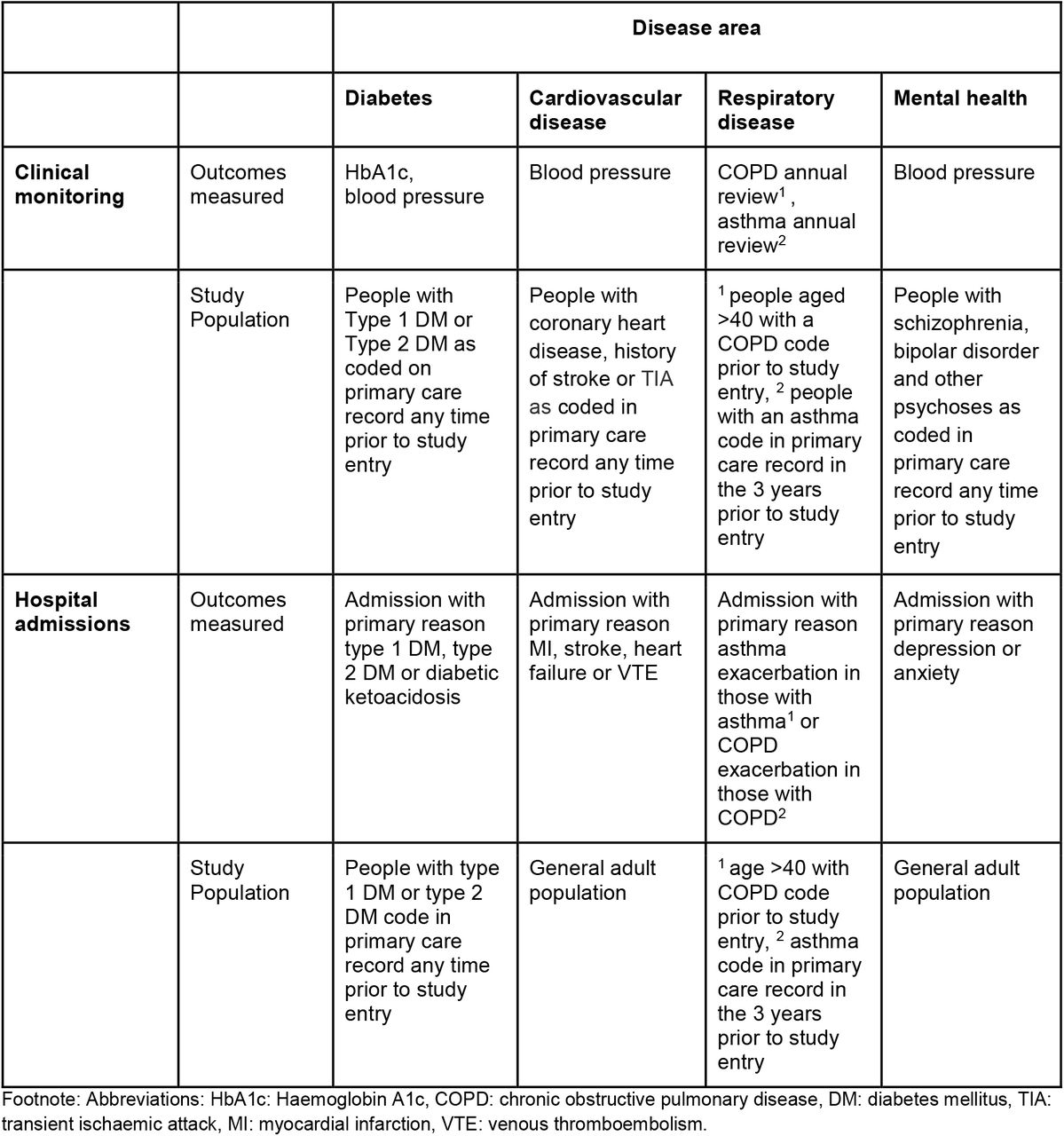 Outcome definitions and study populations