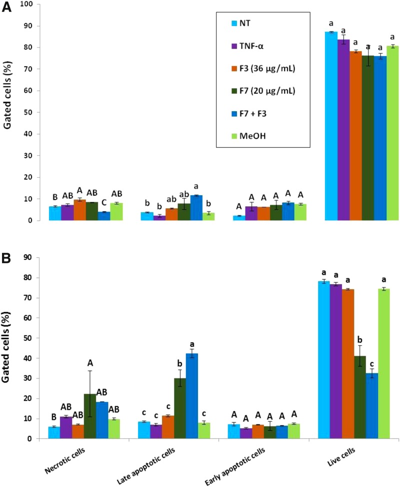 Determination of apoptosis or necrosis as cytotoxic effect of F7, F3, or F7+F3 on HCT 116 cells. HCT 116 cells were treated with F7 (20 μg/mL), F3 (36 μg/mL), the combination of F7 with F3 and solvent control (methanol) along with TNF-α (50 ng/mL) for 24 h (A) or 48 h (B). The treated cells were harvested and analyzed in FACS following Annexin V-FITC and PI staining. Shown are the percentages of live, necrotic, early, and late apoptosis cells, analyzed from 10,000 events per treatment. FACS, fluorescence-activated cell sorting; PI, propidium iodide.