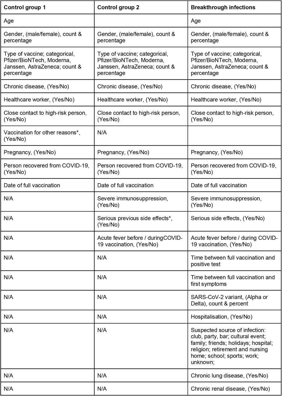Collected vaccine recipient and patient characteristics.* other reasons than age, healthcare worker, chronic disease, contact with vulnerable person, living in a community with increased risks. * general previous side effects.