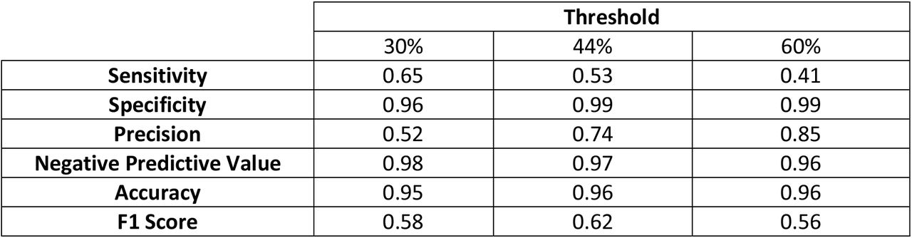 Performance metrics for select thresholds.
