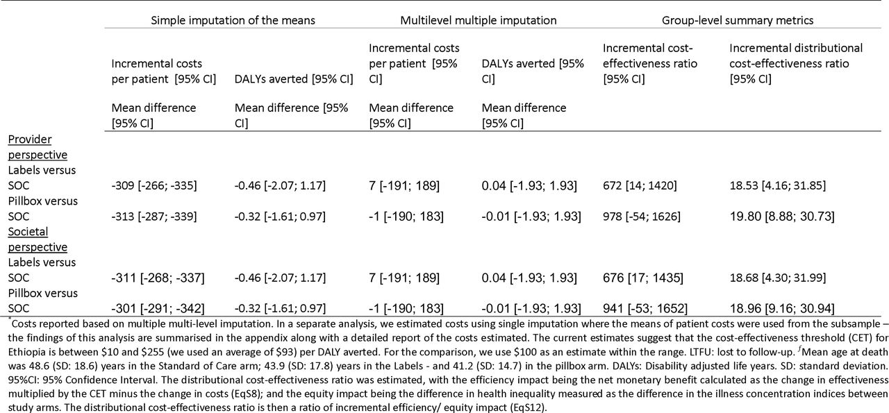 Incremental cost-effectiveness from the provider – and societal perspectives.