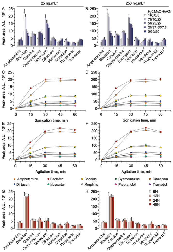 Effects of the extraction mixture’s composition (A,B), sonication duration (C,D), agitation duration (E,F), and the time elapsed between filling the MitraTM devices and the extraction (G,H) on the response intensity of 10 selected molecules at 25 and 250 ng·mL−1. Results are expressed as the mean ± standard deviations of three independent replicates. A.U.: Arbitrary Unit.