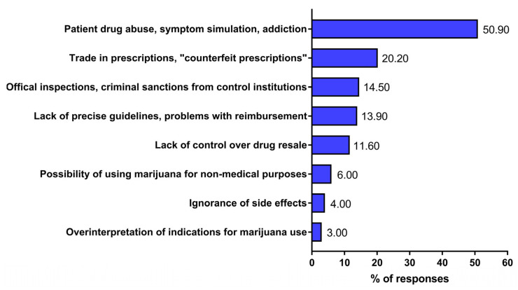 Risks associated with issuing prescriptions for medicinal marijuana to patients based on physician responses. The responses of physicians were gathered from a diagnostic survey (audience and online questionnaires) conducted between 2020 and 2022. A total of 293 physicians participated in the survey; however, only 173 perceived the risks of prescribing medicinal marijuana to patients. The percentage did not total 100% because respondents could provide more than one answer.