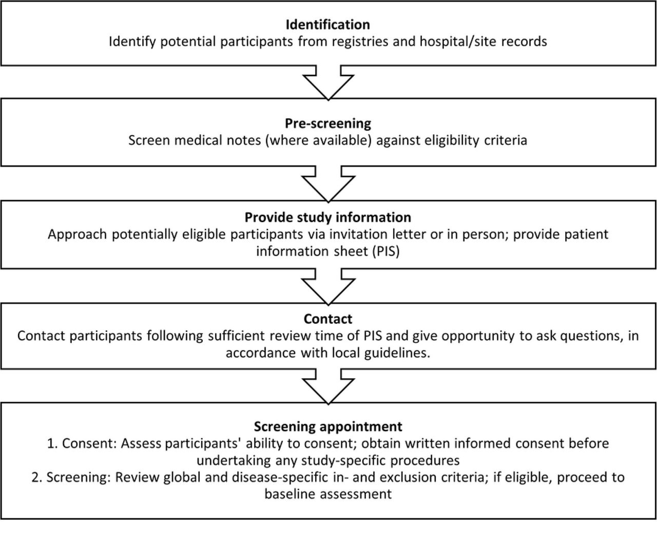 Flow chart to illustrate full recruitment process